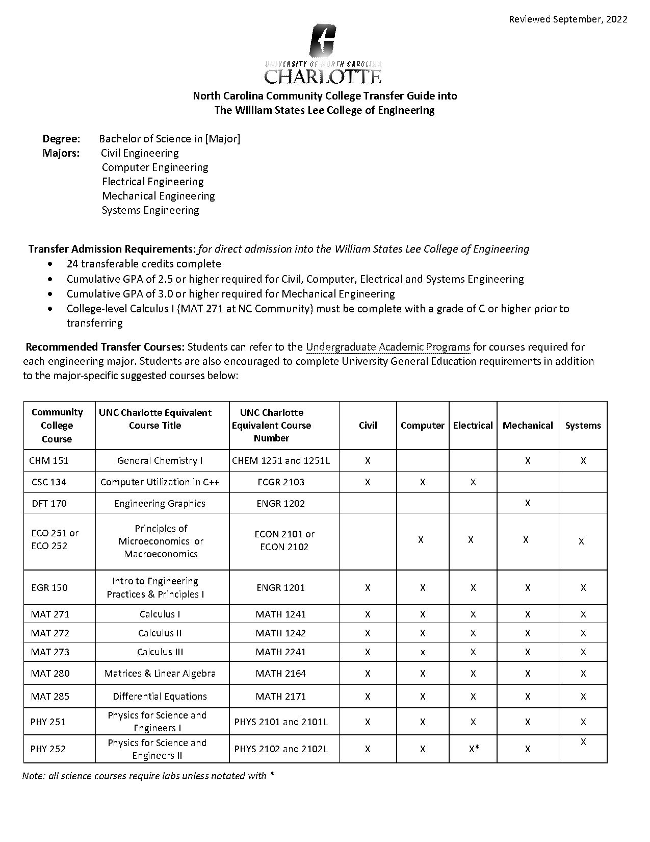 electrical engineering admission requirements